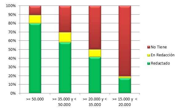 Proporción de municipios en distintos estados de redacción de PMUS en función de su población